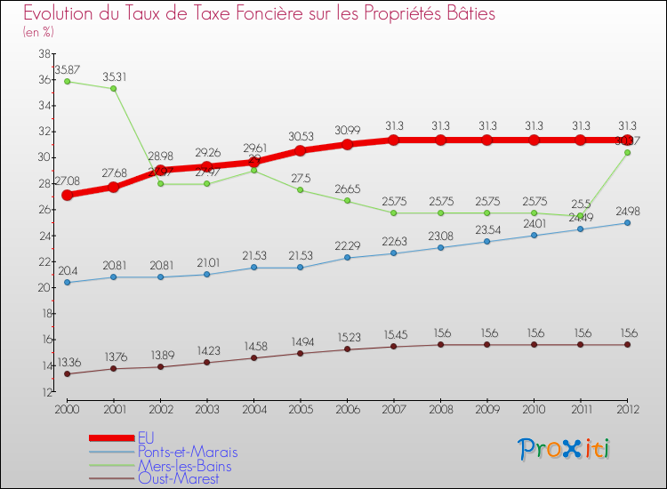Evolution du taux de la taxe foncière sur le bati pour EU et les communes proches de 2000 à 2012 Comparaison des taux de taxe foncière sur le bati pour EU et les communes voisines de 2000 à 2012
