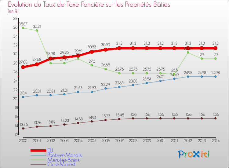Evolution du taux de la taxe foncière sur le bati pour EU et les communes proches de 2000 à 2014 Comparaison des taux de taxe foncière sur le bati pour EU et les communes voisines de 2000 à 2014