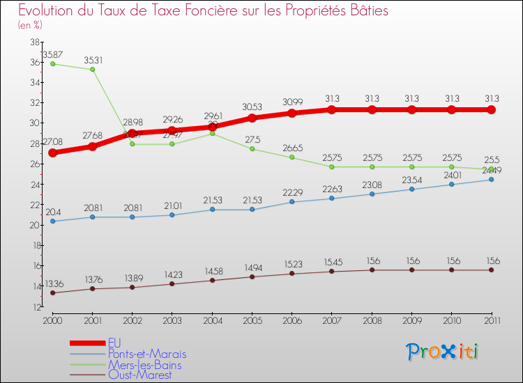 Evolution du taux de la taxe foncière sur le bati pour EU et les communes proches Comparaison des taux de taxe foncière sur le bati pour EU et les communes voisines