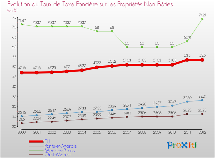 Evolution du taux de la taxe foncière sur les immeubles et terrains non batis pour EU et les communes proches de 2000 à 2012 Comparaison des taux de la taxe foncière sur les immeubles et terrains non batis pour EU et les communes voisines de 2000 à 2012