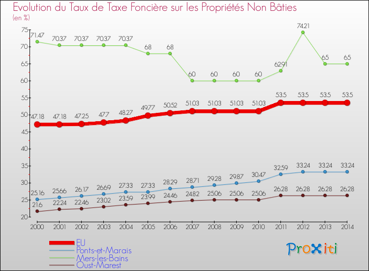 Evolution du taux de la taxe foncière sur les immeubles et terrains non batis pour EU et les communes proches de 2000 à 2014 Comparaison des taux de la taxe foncière sur les immeubles et terrains non batis pour EU et les communes voisines de 2000 à 2014