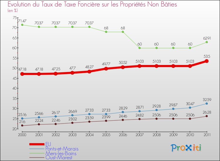 Evolution du taux de la taxe foncière sur les immeubles et terrains non batis pour EU et les communes proches Comparaison des taux de la taxe foncière sur les immeubles et terrains non batis pour EU et les communes voisines