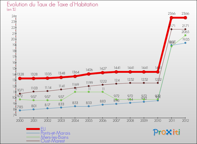 Evolution du taux de la taxe d'habitation pour EU et les communes proches Comparaison des taux de la taxe d'habitation pour EU et les communes voisines
