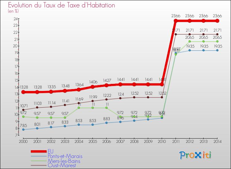 Evolution du taux de la taxe d'habitation pour EU et les communes proches de 2000 à 2014 Comparaison des taux de la taxe d'habitation pour EU et les communes voisines de 2000 à 2014