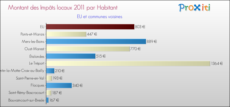 Montant des impôts locaux par Habitant pour EU et les communes proches Comparaison des impôts locaux par habitant pour EU et les communes voisines