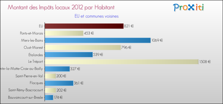 Montant des impôts locaux par Habitant pour EU et les communes proches Comparaison des impôts locaux par habitant pour EU et les communes voisines