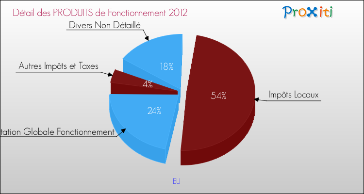 Décomposition du Budget de Fonctionnement 2012 de la commune de EU Budget de Fonctionnement 2012 pour la commune de EU