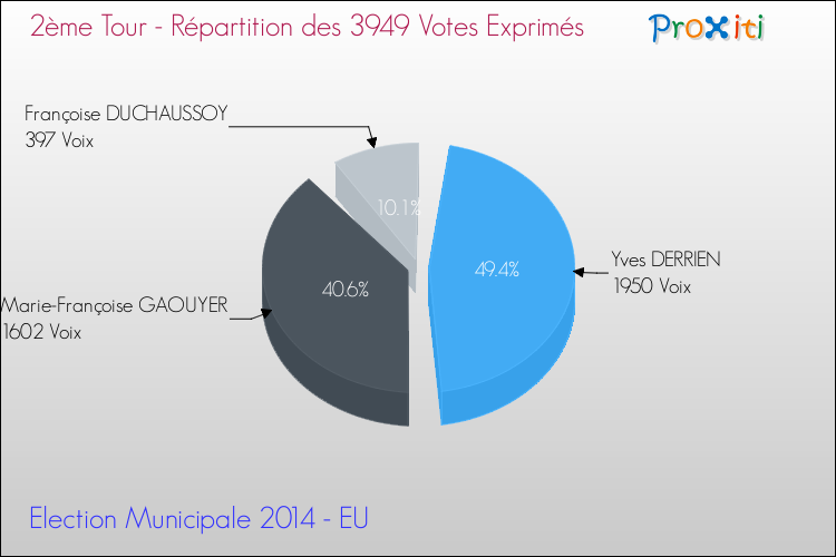 Répartition des votes exprimés au 2ème Tour des Elections Municipales 2014 de la commune de EU Elections Municipales 2014 - Répartition des votes exprimés au 2ème Tour pour la commune de EU