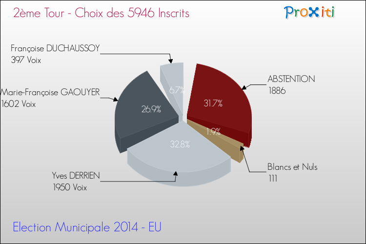 Résultats par rapport aux inscrits au 2ème Tour des Elections Municipales 2014 de la commune de EU Elections Municipales 2014 - Résultats par rapport aux inscrits au 2ème Tour pour la commune de EU
