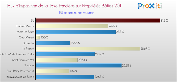 Taux d'imposition de la taxe foncière sur le bati 2011 pour EU et les communes proches Comparaison des taux d'imposition de la taxe foncière sur le bati 2011 pour EU et les communes voisines