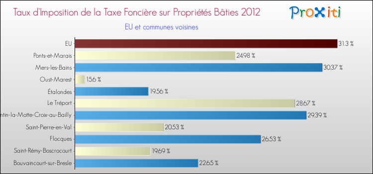 Taux d'imposition de la taxe foncière sur le bati 2012 pour EU et les communes proches Comparaison des taux d'imposition de la taxe foncière sur le bati 2012 pour EU et les communes voisines