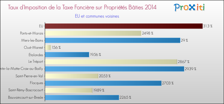 Taux d'imposition de la taxe foncière sur le bati 2014 pour EU et les communes proches Comparaison des taux d'imposition de la taxe foncière sur le bati 2014 pour EU et les communes voisines