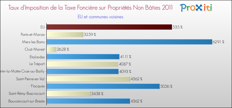 Taux d'imposition de la taxe foncière sur les immeubles et terrains non batis 2011 pour EU et les communes proches Comparaison des taux d'imposition de la taxe foncière sur les immeubles et terrains non batis 2011 pour EU et les communes voisines