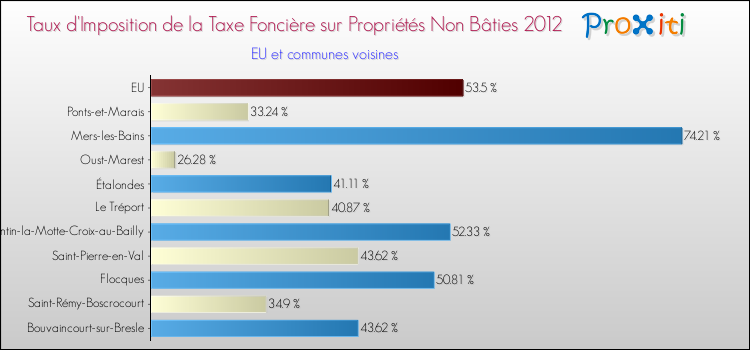 Taux d'imposition de la taxe foncière sur les immeubles et terrains non batis 2012 pour EU et les communes proches Comparaison des taux d'imposition de la taxe foncière sur les immeubles et terrains non batis 2012 pour EU et les communes voisines