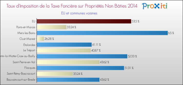 Taux d'imposition de la taxe foncière sur les immeubles et terrains non batis 2014 pour EU et les communes proches Comparaison des taux d'imposition de la taxe foncière sur les immeubles et terrains non batis 2014 pour EU et les communes voisines
