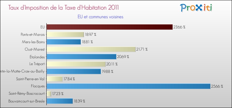 Taux d'imposition de la taxe d'habitation 2011 pour EU et les communes proches Comparaison des taux d'imposition de la taxe d'habitation 2011 pour EU et les communes voisines