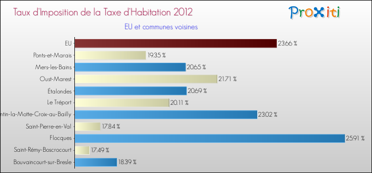 Taux d'imposition de la taxe d'habitation 2012 pour EU et les communes proches Comparaison des taux d'imposition de la taxe d'habitation 2012 pour EU et les communes voisines