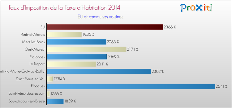 Taux d'imposition de la taxe d'habitation 2014 pour EU et les communes proches Comparaison des taux d'imposition de la taxe d'habitation 2014 pour EU et les communes voisines