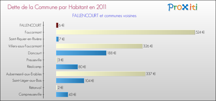 Dette par habitant de la commune en 2011 pour FALLENCOURT et les communes proches Comparaison de la dette par habitant de la commune en 2011 pour FALLENCOURT et les communes voisines