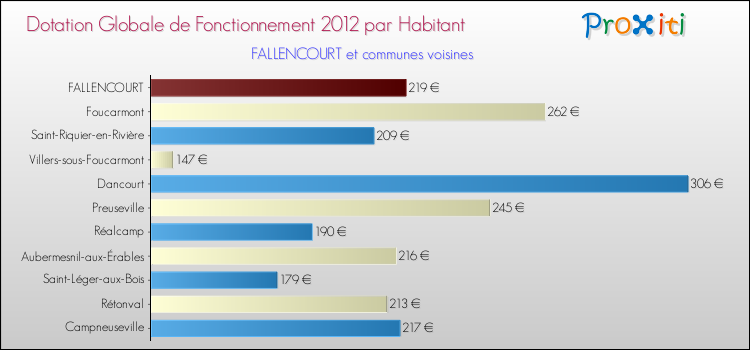 Montant des dotations globales de fonctionnement DGF par Habitant pour FALLENCOURT et les communes proches Comparaison des des dotations globales de fonctionnement DGF par habitant pour FALLENCOURT et les communes voisines