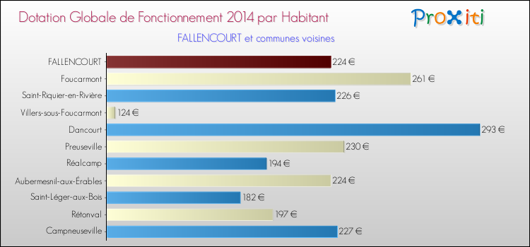 Montant des dotations globales de fonctionnement DGF par Habitant pour FALLENCOURT et les communes proches en 2014. Comparaison des des dotations globales de fonctionnement DGF par habitant pour FALLENCOURT et les communes voisines en 2014.
