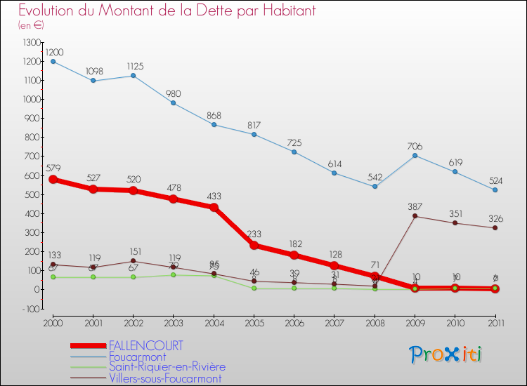 Evolution de la dette par habitant pour la commune de FALLENCOURT et les communes proches Comparaison de la dette par habitant pour FALLENCOURT et les communes voisines