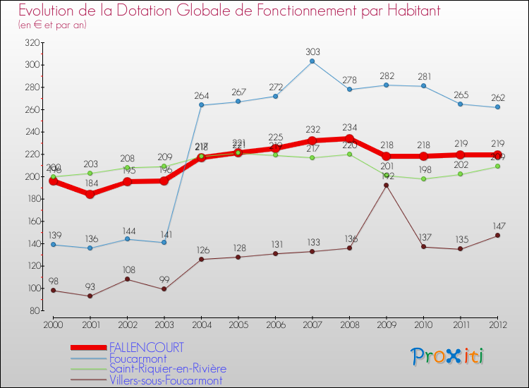 Evolution et montant de la dotation globale de fonctionnement par Habitant pour FALLENCOURT et les communes proches Comparaison des dotations globales de fonctionnement par habitant pour FALLENCOURT et les communes voisines