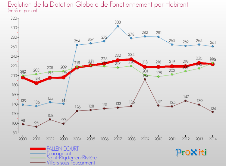 Evolution et montant de la dotation globale de fonctionnement par Habitant pour FALLENCOURT et les communes proches de 2000 à 2014. Comparaison des dotations globales de fonctionnement par habitant pour FALLENCOURT et les communes voisines de 2000 à 2014.