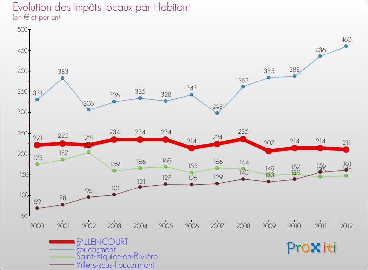 Evolution et montant des impôts locaux par Habitant pour FALLENCOURT et les communes proches Comparaison des impôts locaux par habitant pour FALLENCOURT et les communes voisines