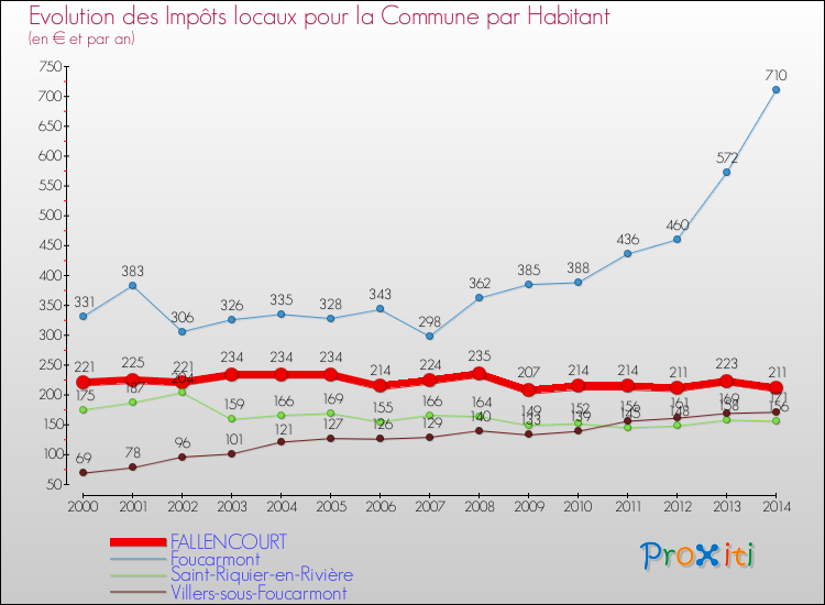 Evolution et montant des impôts locaux par Habitant pour FALLENCOURT et les communes proches de 2000 à 2014 Comparaison des impôts locaux par habitant pour FALLENCOURT et les communes voisines de 2000 à 2014
