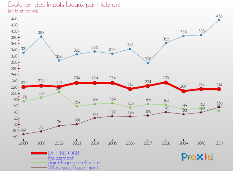 Evolution et montant des impôts locaux par Habitant pour FALLENCOURT et les communes proches Comparaison des impôts locaux par habitant pour FALLENCOURT et les communes voisines