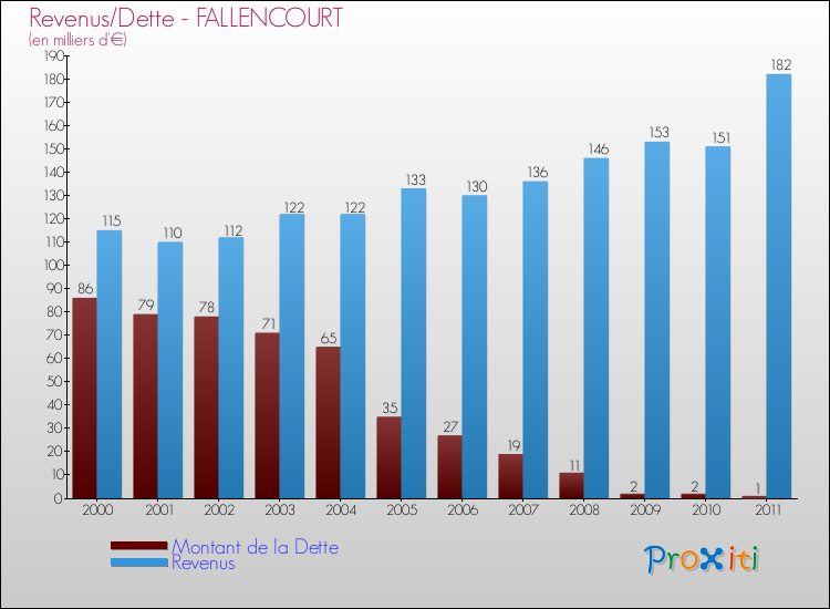Evolution comparée de la dette et des revenus pour la commune de FALLENCOURT de 2000 à 2011 Comparaison de la dette et des revenus pour FALLENCOURT de 2000 à 2011