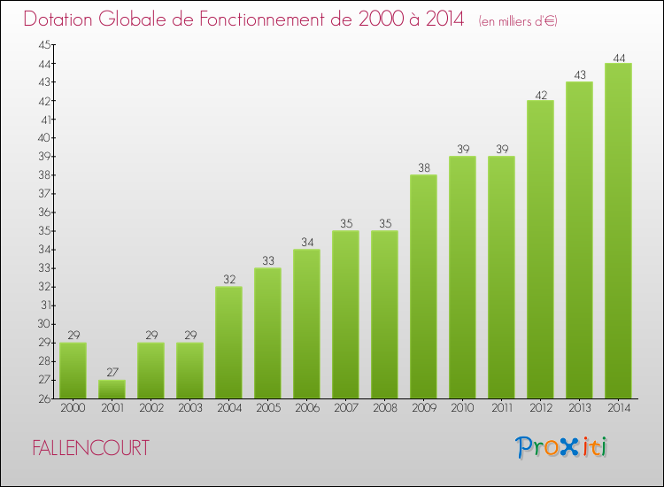 Evolution du montant de la Dotation Globale de Fonctionnement pour la commune de FALLENCOURT de 2000 à 2014 Evolution du montant de la Dotation Globale de Fonctionnement pour FALLENCOURT de 2000 à 2014