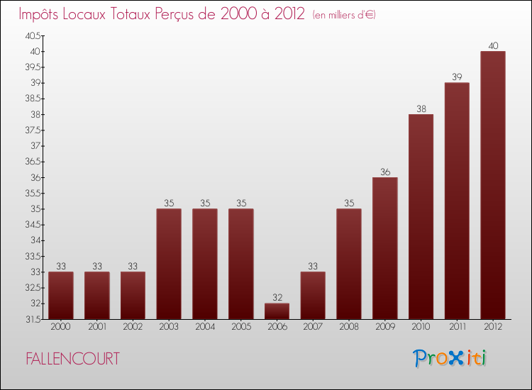 Evolution des Impôts Locaux pour la commune de FALLENCOURT de 2000 à 2012 Evolution des Impôts Locaux pour FALLENCOURT de 2000 à 2012