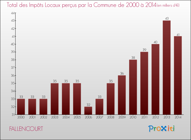 Evolution des Impôts Locaux pour la commune de FALLENCOURT de 2000 à 2014 Evolution des Impôts Locaux pour FALLENCOURT de 2000 à 2014