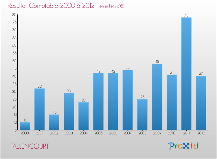 Evolution du résultat comptable pour la commune de FALLENCOURT de 2000 à 2012 Evolution du résultat comptable pour FALLENCOURT de 2000 à 2012