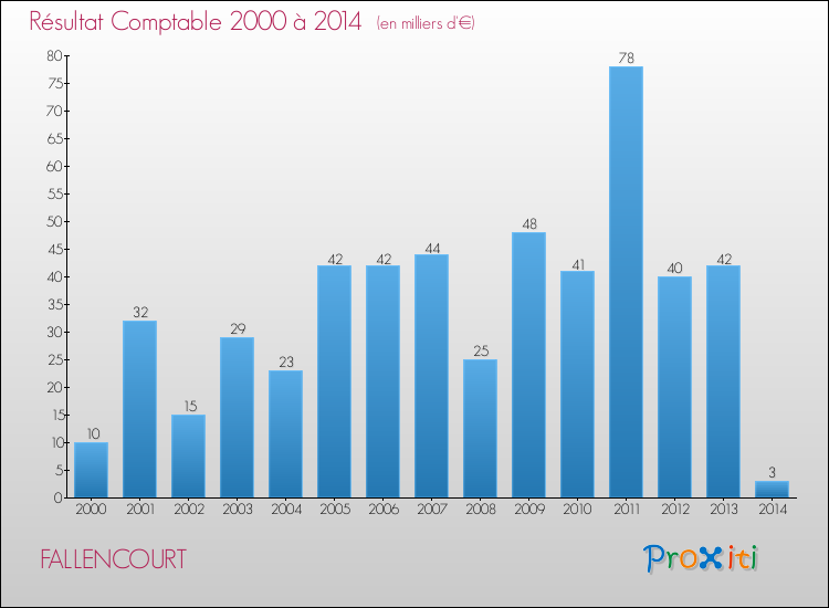 Evolution du résultat comptable pour la commune de FALLENCOURT de 2000 à 2014 Evolution du résultat comptable pour FALLENCOURT de 2000 à 2014
