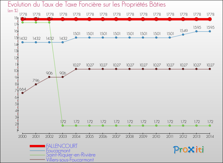 Evolution du taux de la taxe foncière sur le bati pour FALLENCOURT et les communes proches de 2000 à 2014 Comparaison des taux de taxe foncière sur le bati pour FALLENCOURT et les communes voisines de 2000 à 2014