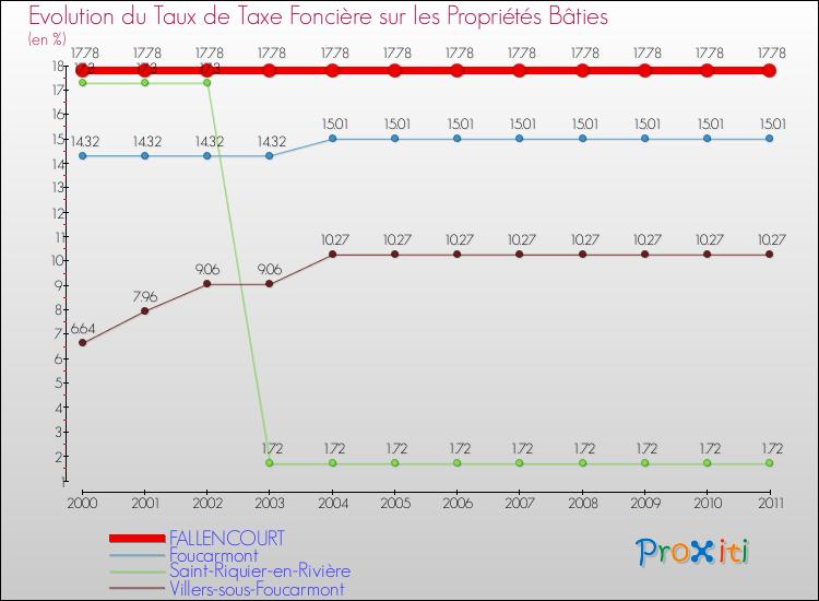 Evolution du taux de la taxe foncière sur le bati pour FALLENCOURT et les communes proches Comparaison des taux de taxe foncière sur le bati pour FALLENCOURT et les communes voisines