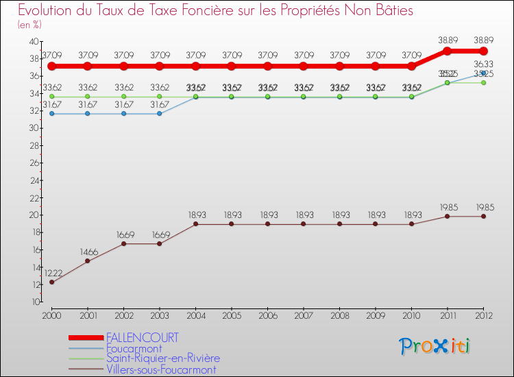 Evolution du taux de la taxe foncière sur les immeubles et terrains non batis pour FALLENCOURT et les communes proches de 2000 à 2012 Comparaison des taux de la taxe foncière sur les immeubles et terrains non batis pour FALLENCOURT et les communes voisines de 2000 à 2012
