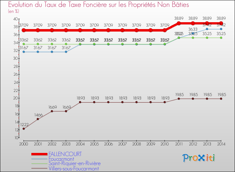 Evolution du taux de la taxe foncière sur les immeubles et terrains non batis pour FALLENCOURT et les communes proches de 2000 à 2014 Comparaison des taux de la taxe foncière sur les immeubles et terrains non batis pour FALLENCOURT et les communes voisines de 2000 à 2014