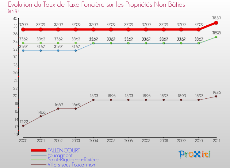 Evolution du taux de la taxe foncière sur les immeubles et terrains non batis pour FALLENCOURT et les communes proches Comparaison des taux de la taxe foncière sur les immeubles et terrains non batis pour FALLENCOURT et les communes voisines