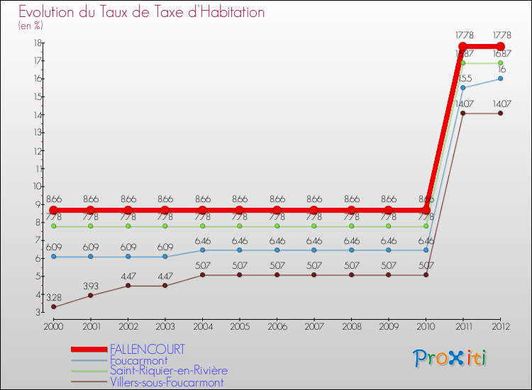 Evolution du taux de la taxe d'habitation pour FALLENCOURT et les communes proches Comparaison des taux de la taxe d'habitation pour FALLENCOURT et les communes voisines