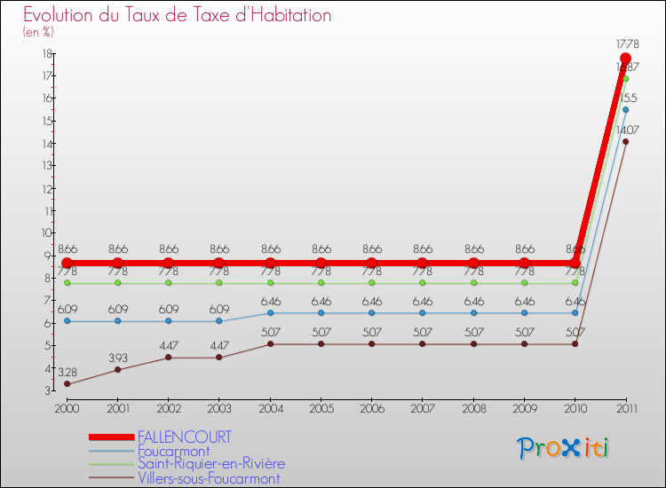 Evolution du taux de la taxe d'habitation pour FALLENCOURT et les communes proches Comparaison des taux de la taxe d'habitation pour FALLENCOURT et les communes voisines