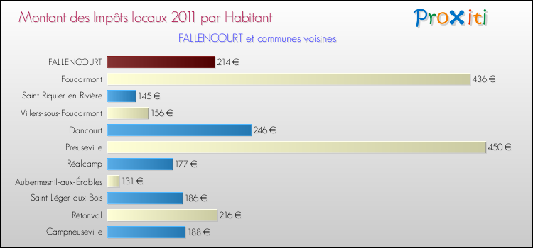 Montant des impôts locaux par Habitant pour FALLENCOURT et les communes proches Comparaison des impôts locaux par habitant pour FALLENCOURT et les communes voisines