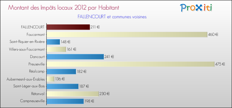 Montant des impôts locaux par Habitant pour FALLENCOURT et les communes proches Comparaison des impôts locaux par habitant pour FALLENCOURT et les communes voisines