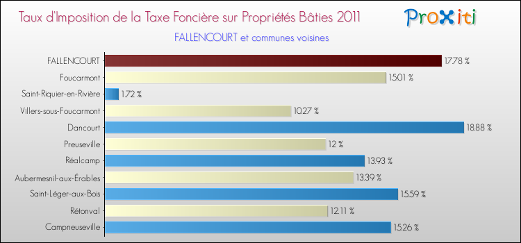 Taux d'imposition de la taxe foncière sur le bati 2011 pour FALLENCOURT et les communes proches Comparaison des taux d'imposition de la taxe foncière sur le bati 2011 pour FALLENCOURT et les communes voisines