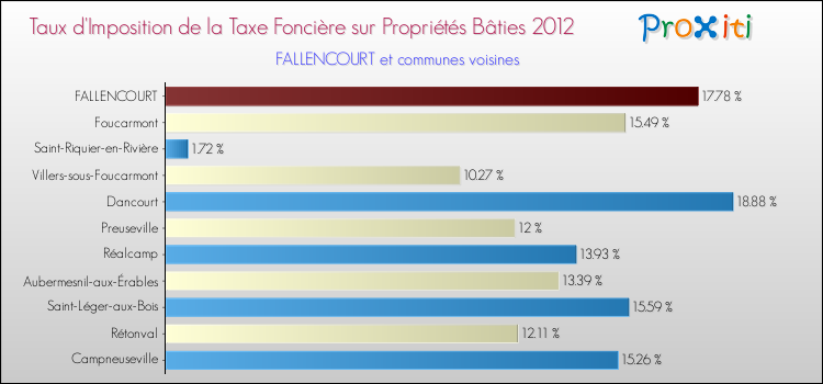 Taux d'imposition de la taxe foncière sur le bati 2012 pour FALLENCOURT et les communes proches Comparaison des taux d'imposition de la taxe foncière sur le bati 2012 pour FALLENCOURT et les communes voisines