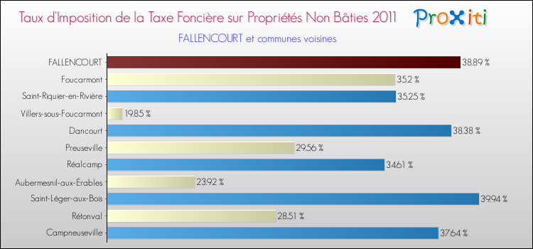 Taux d'imposition de la taxe foncière sur les immeubles et terrains non batis 2011 pour FALLENCOURT et les communes proches Comparaison des taux d'imposition de la taxe foncière sur les immeubles et terrains non batis 2011 pour FALLENCOURT et les communes voisines
