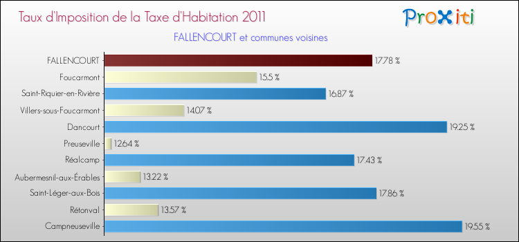 Taux d'imposition de la taxe d'habitation 2011 pour FALLENCOURT et les communes proches Comparaison des taux d'imposition de la taxe d'habitation 2011 pour FALLENCOURT et les communes voisines